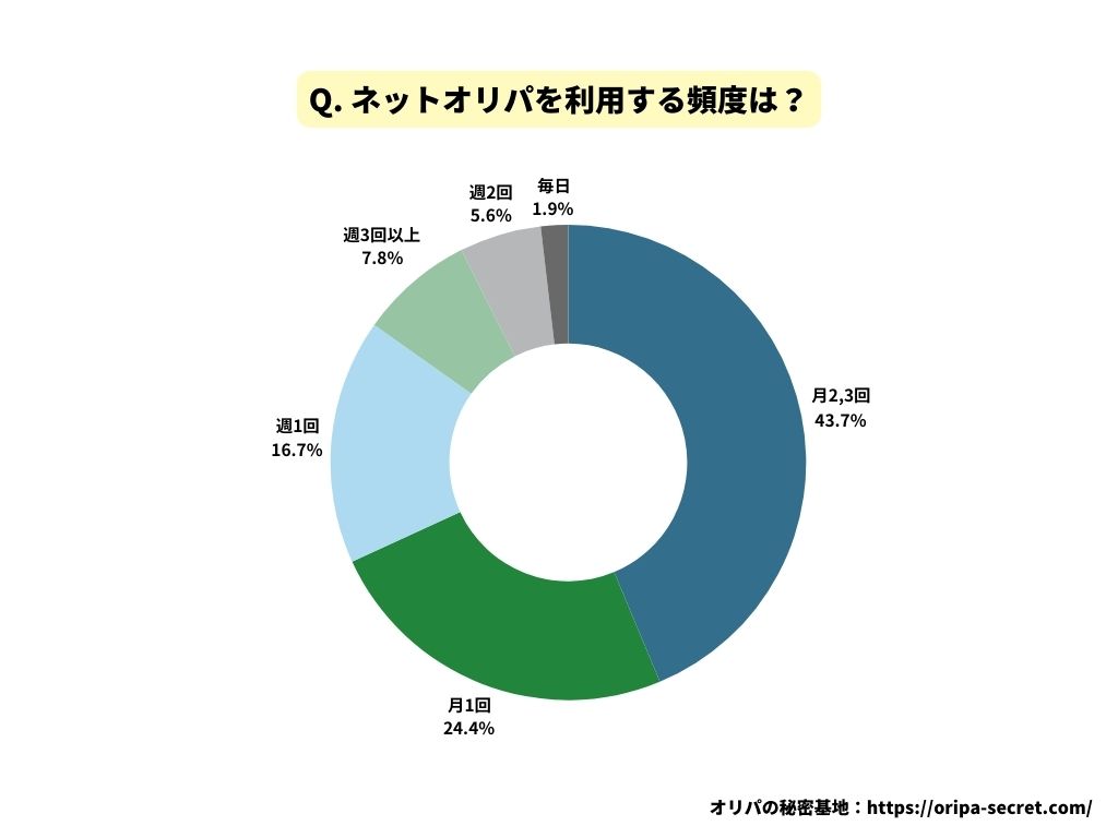 ネットオリパを利用する頻度は？