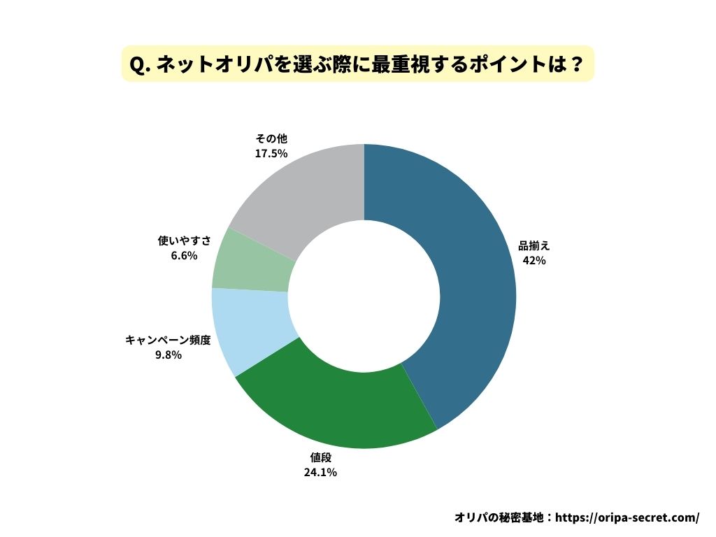 ネットオリパを選ぶ際に再中止するポイントは？