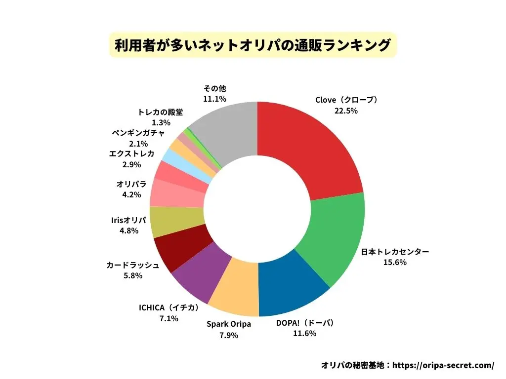 利用者が多いネットオリパのg通販ランキング